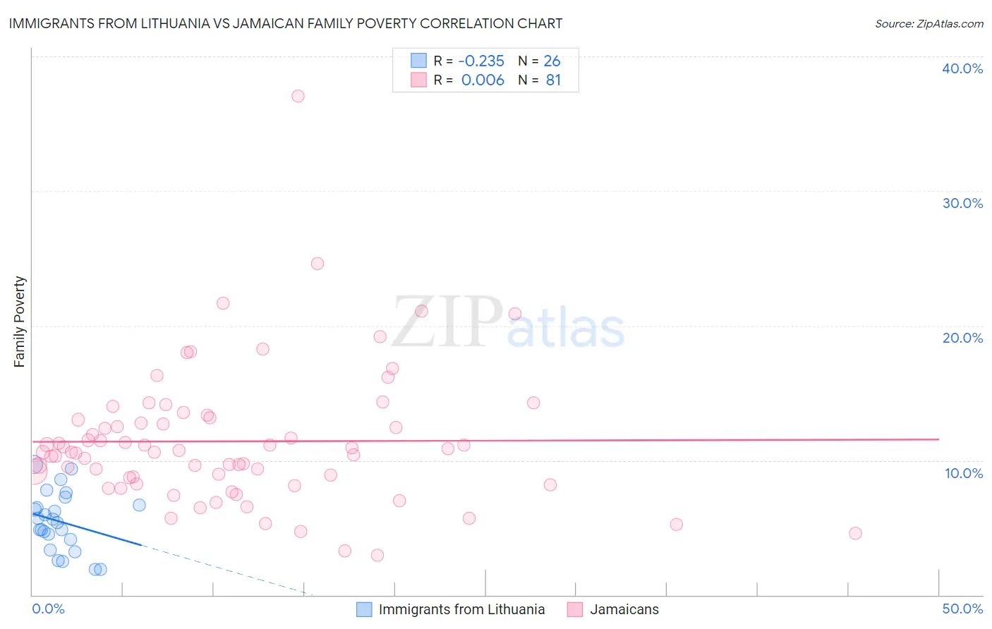 Immigrants from Lithuania vs Jamaican Family Poverty