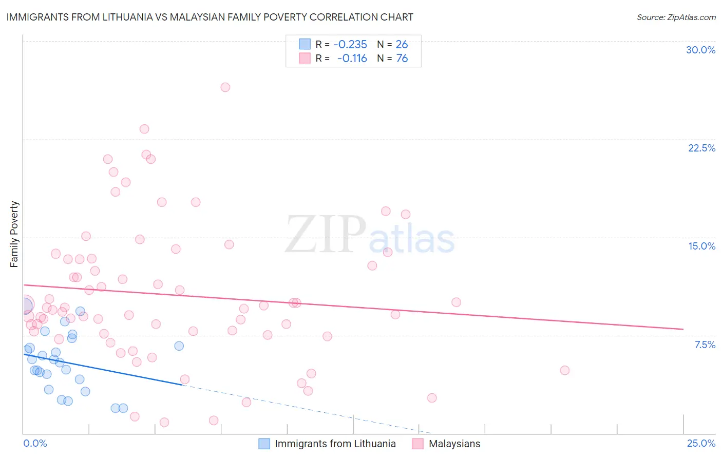 Immigrants from Lithuania vs Malaysian Family Poverty