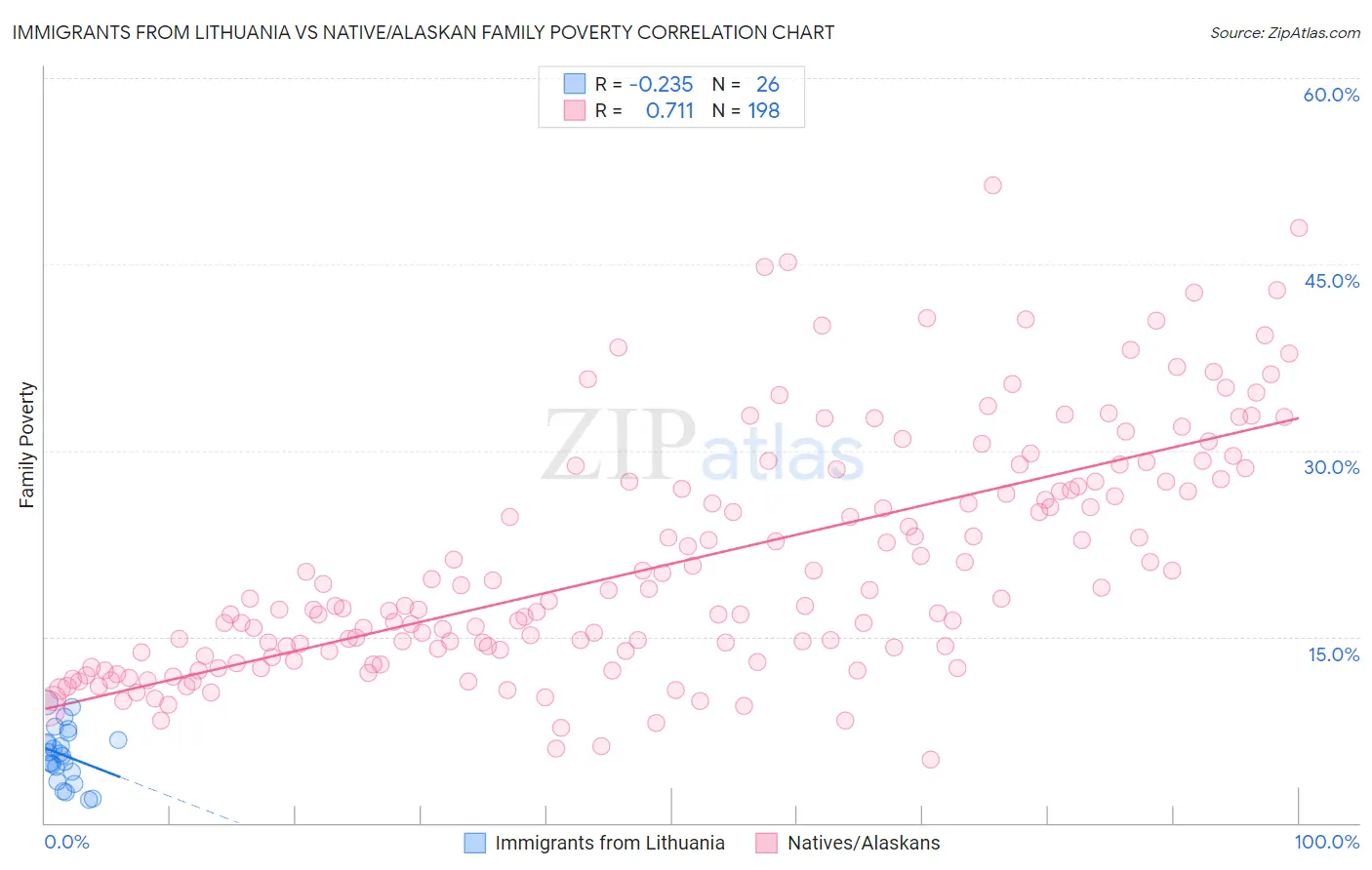 Immigrants from Lithuania vs Native/Alaskan Family Poverty