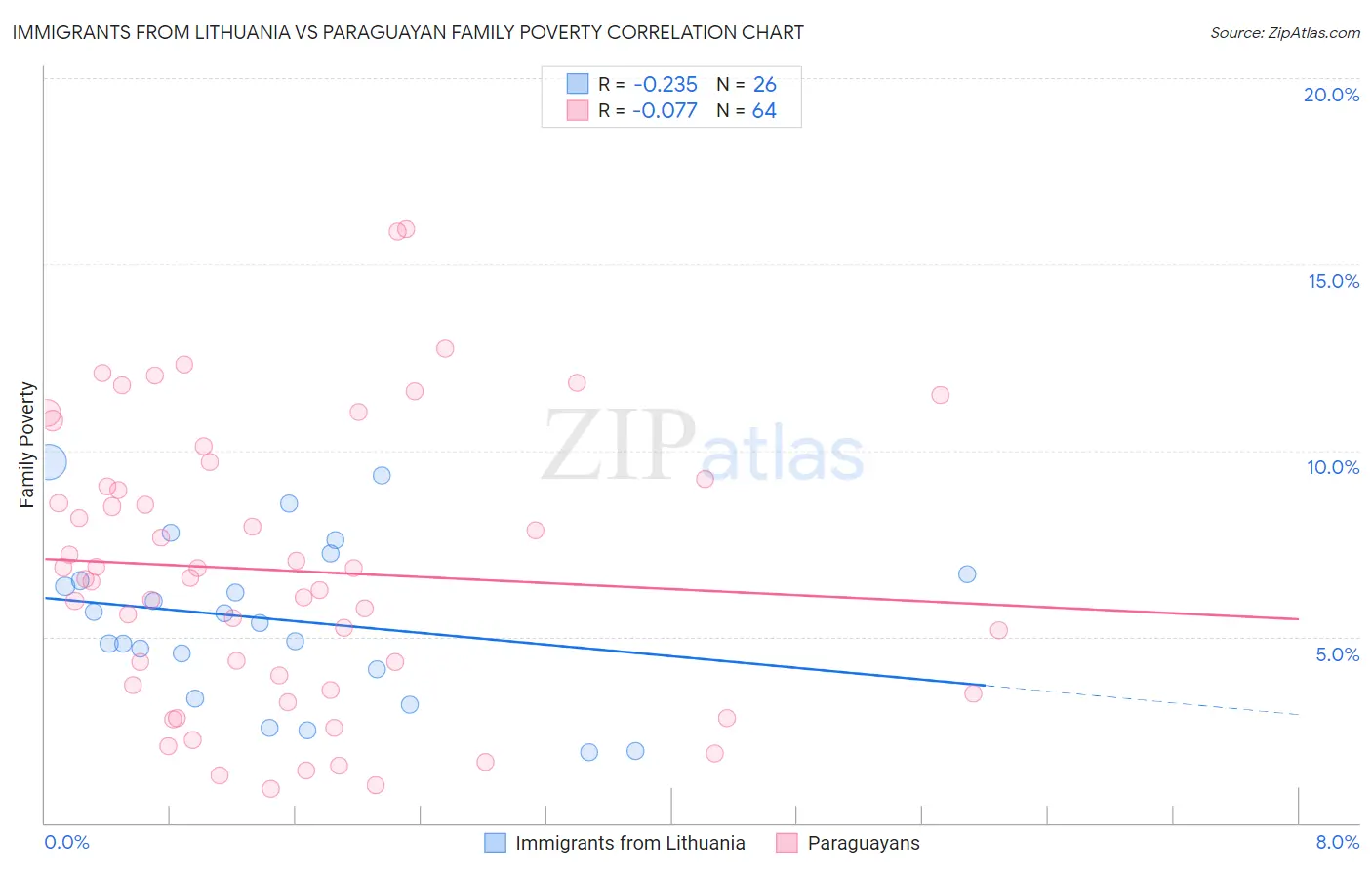 Immigrants from Lithuania vs Paraguayan Family Poverty