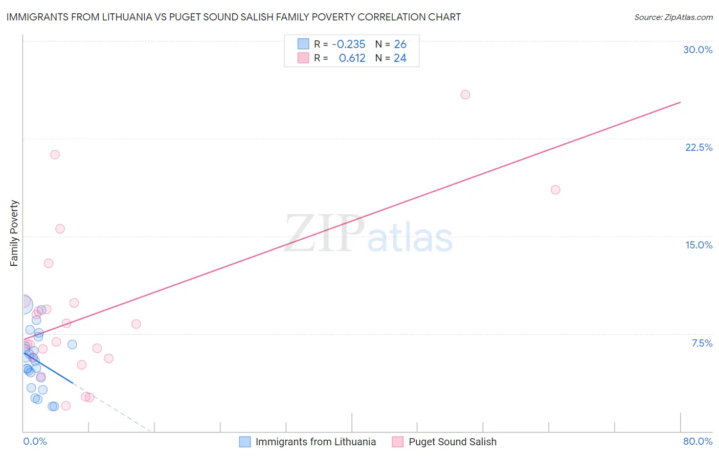 Immigrants from Lithuania vs Puget Sound Salish Family Poverty