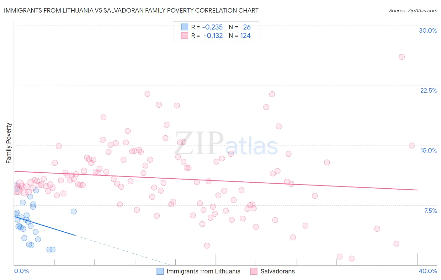 Immigrants from Lithuania vs Salvadoran Family Poverty