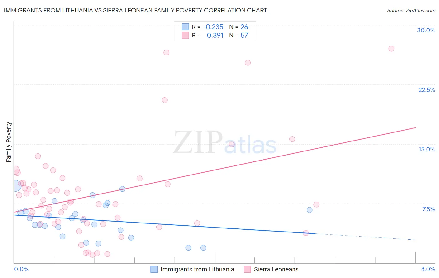 Immigrants from Lithuania vs Sierra Leonean Family Poverty