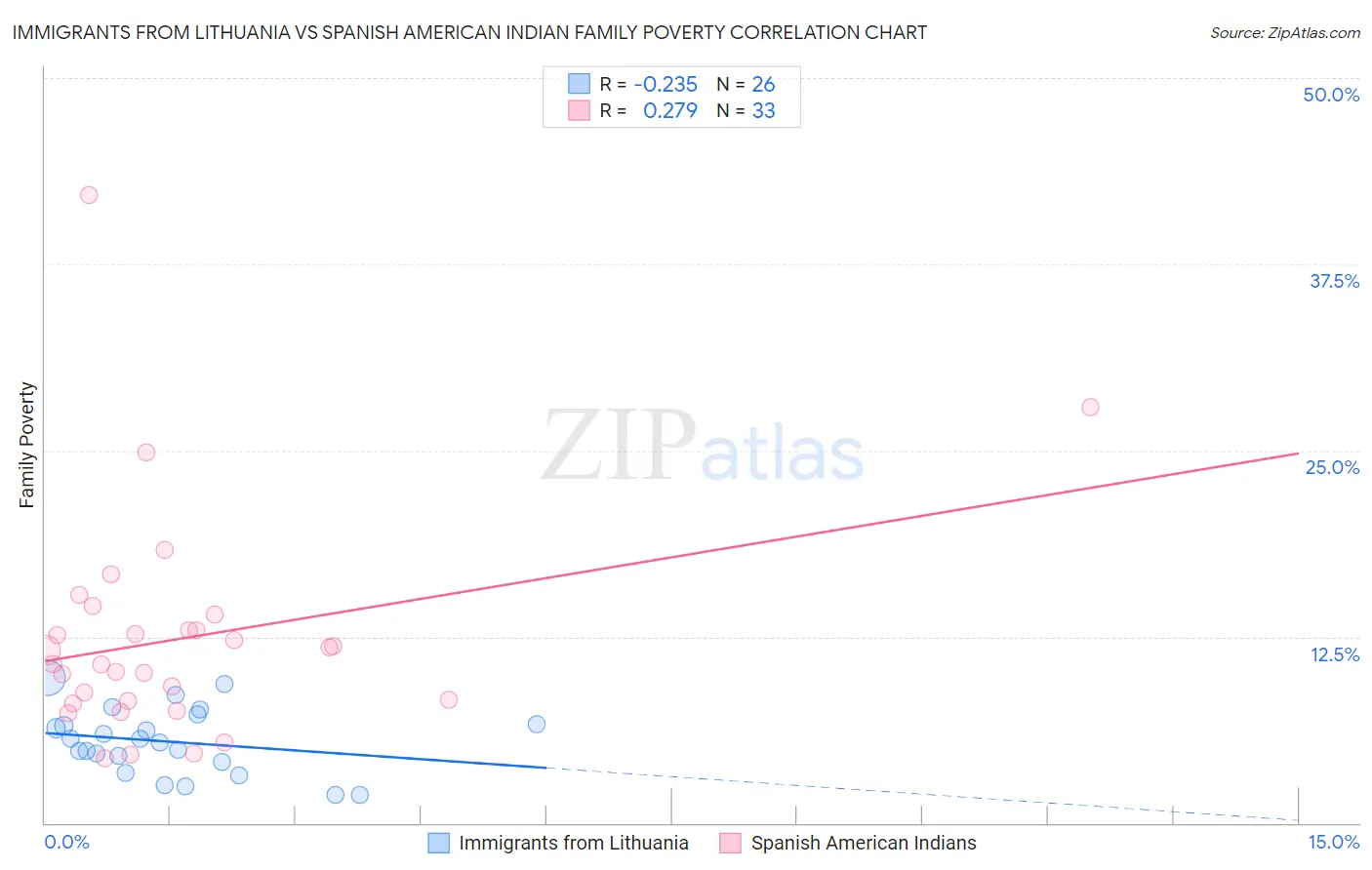 Immigrants from Lithuania vs Spanish American Indian Family Poverty