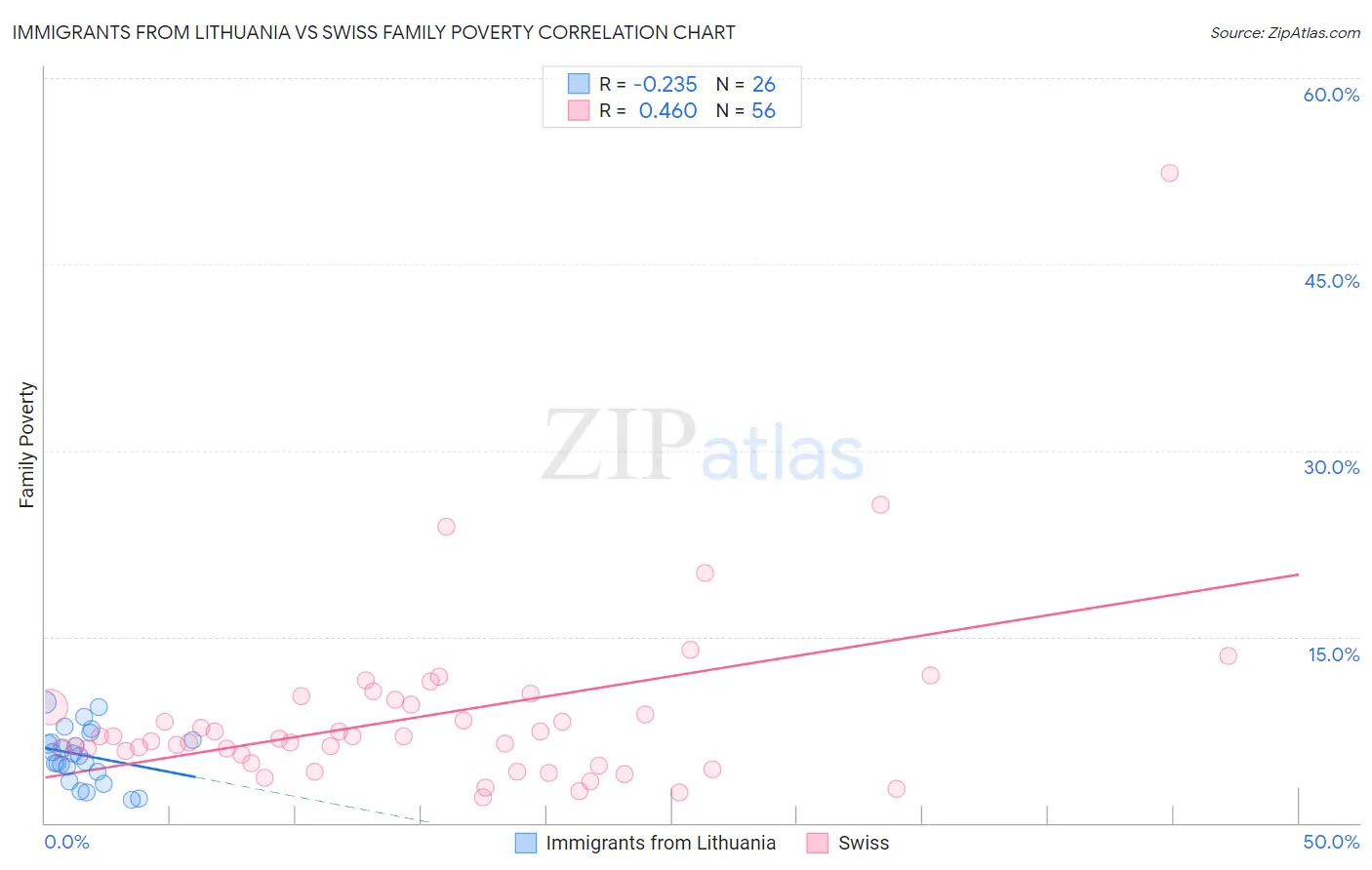 Immigrants from Lithuania vs Swiss Family Poverty