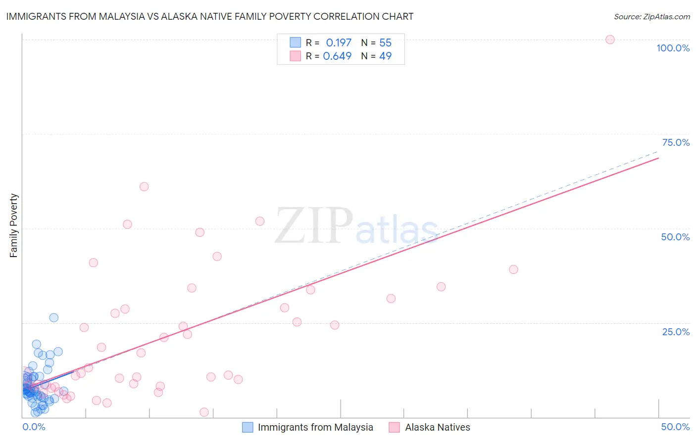 Immigrants from Malaysia vs Alaska Native Family Poverty