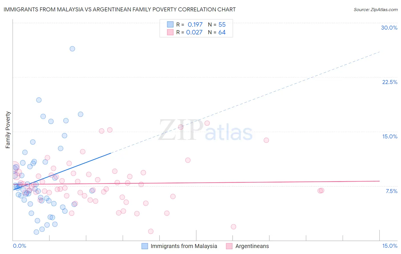 Immigrants from Malaysia vs Argentinean Family Poverty