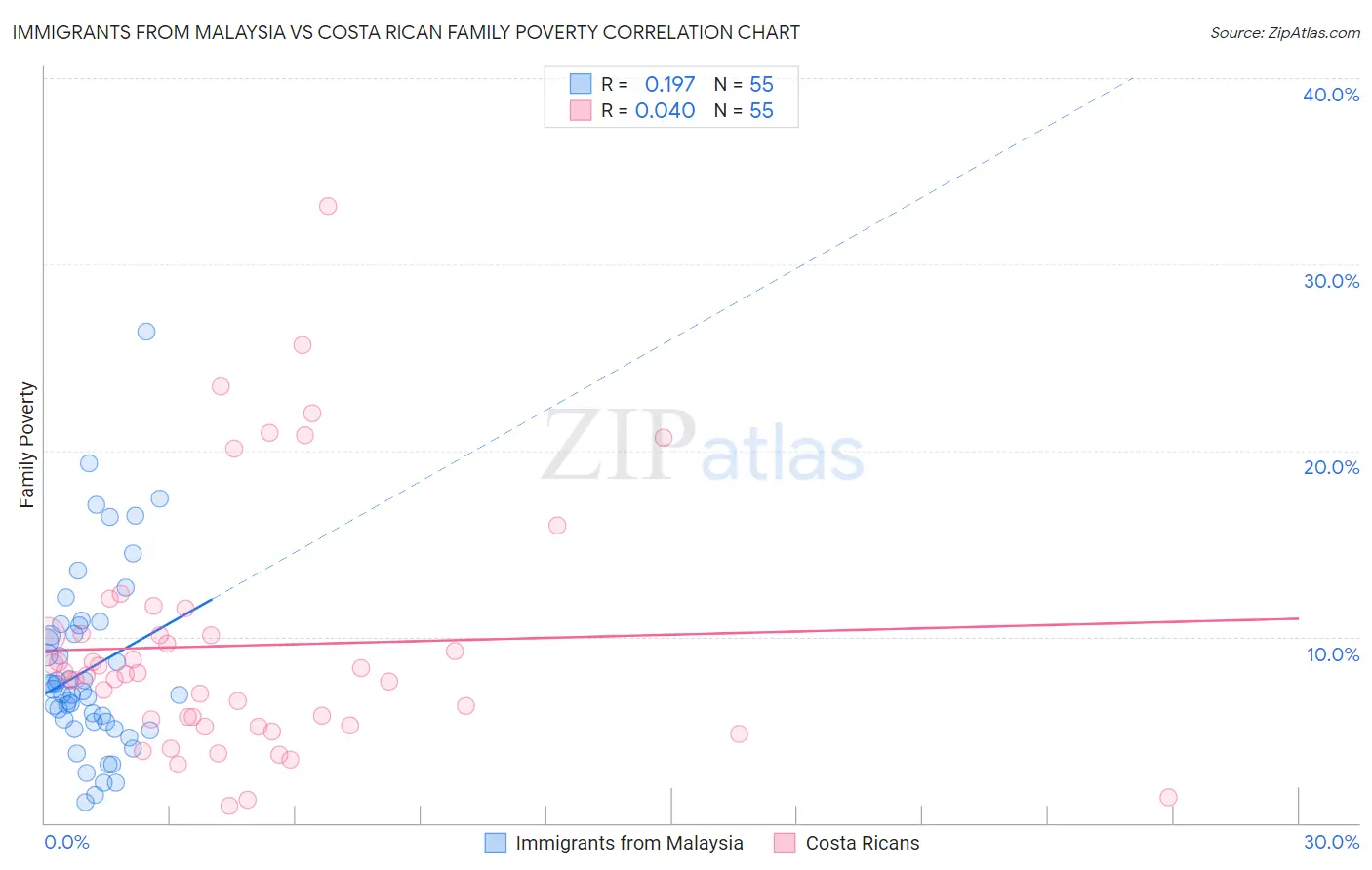 Immigrants from Malaysia vs Costa Rican Family Poverty