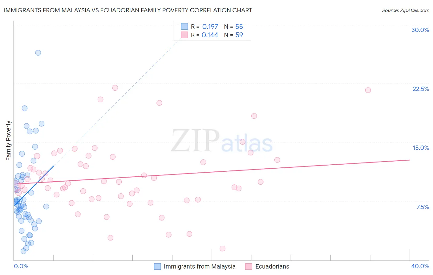 Immigrants from Malaysia vs Ecuadorian Family Poverty