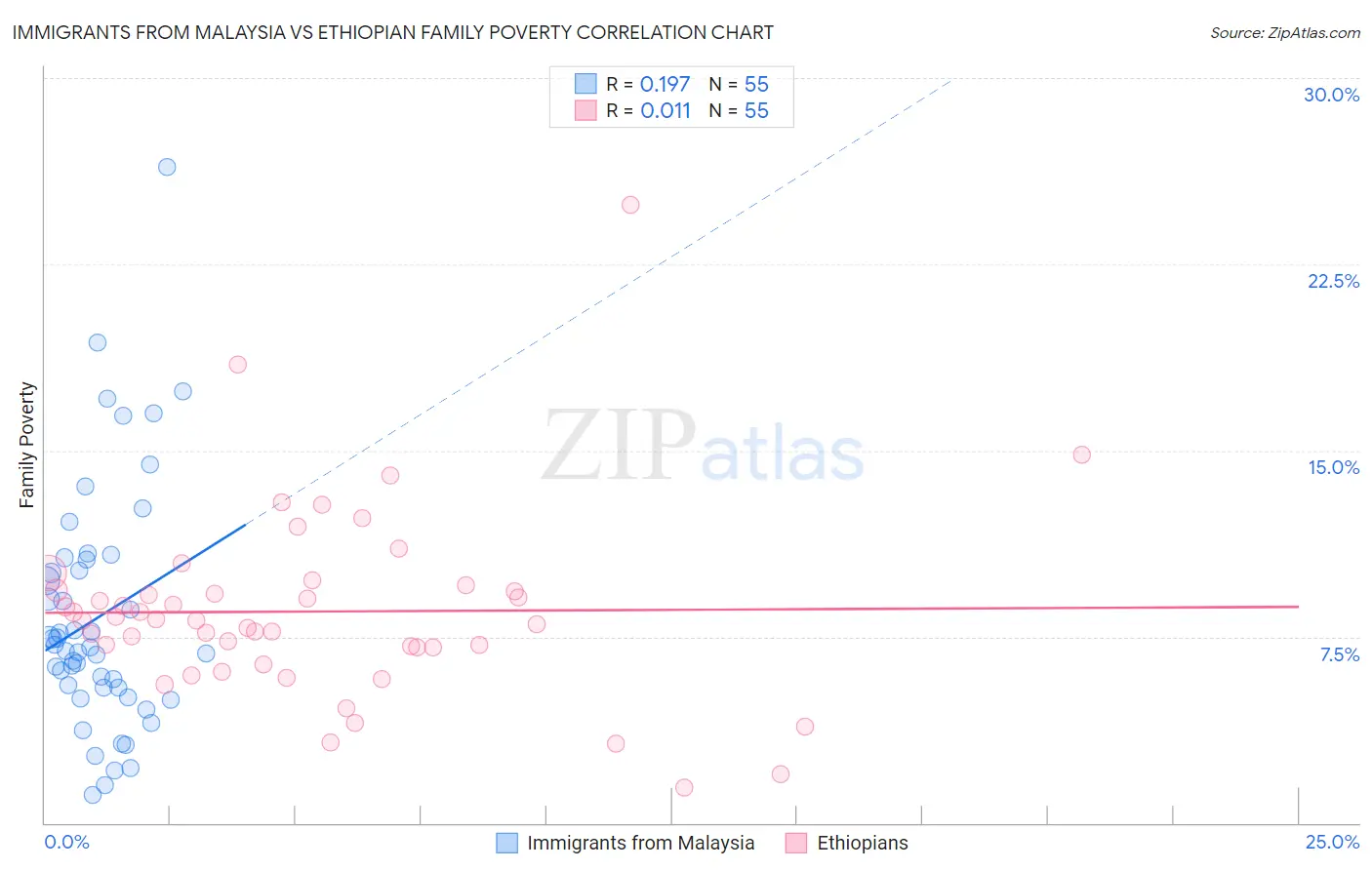 Immigrants from Malaysia vs Ethiopian Family Poverty