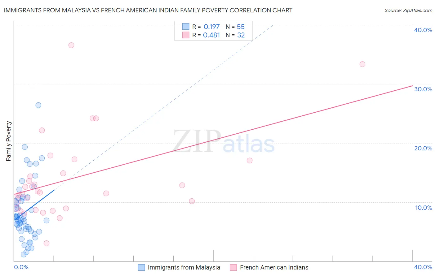 Immigrants from Malaysia vs French American Indian Family Poverty