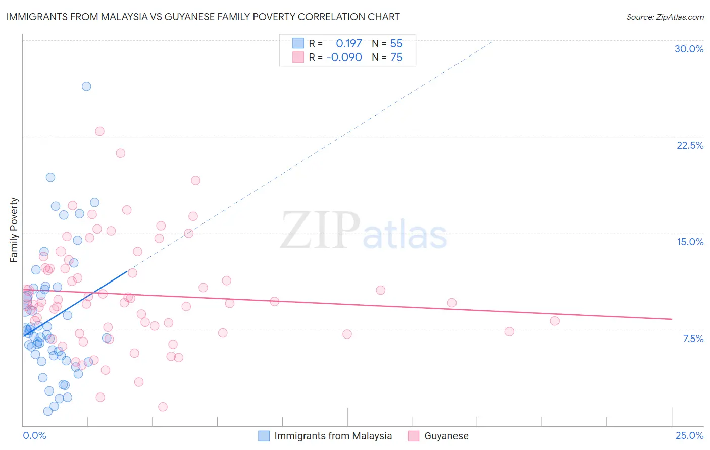 Immigrants from Malaysia vs Guyanese Family Poverty