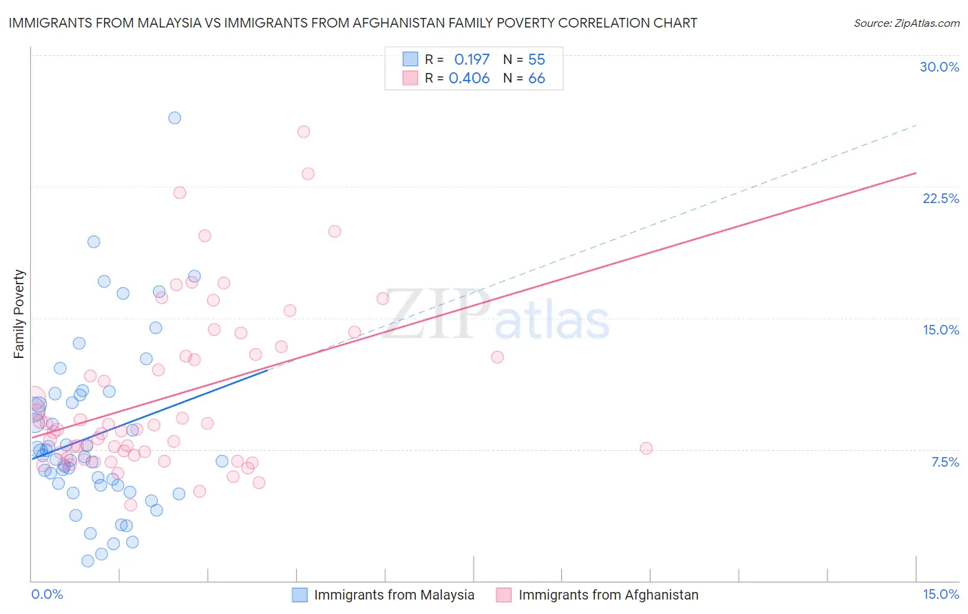 Immigrants from Malaysia vs Immigrants from Afghanistan Family Poverty