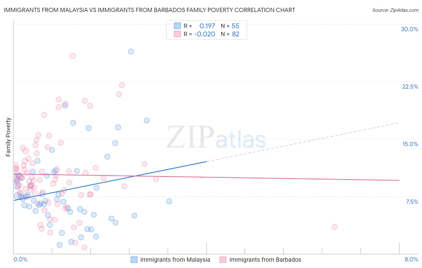 Immigrants from Malaysia vs Immigrants from Barbados Family Poverty