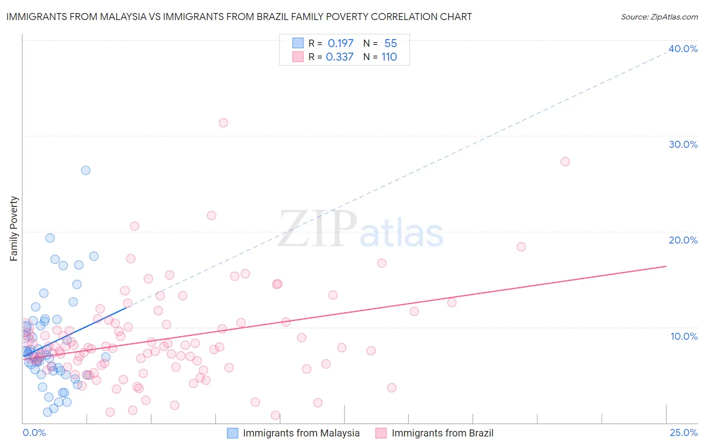 Immigrants from Malaysia vs Immigrants from Brazil Family Poverty