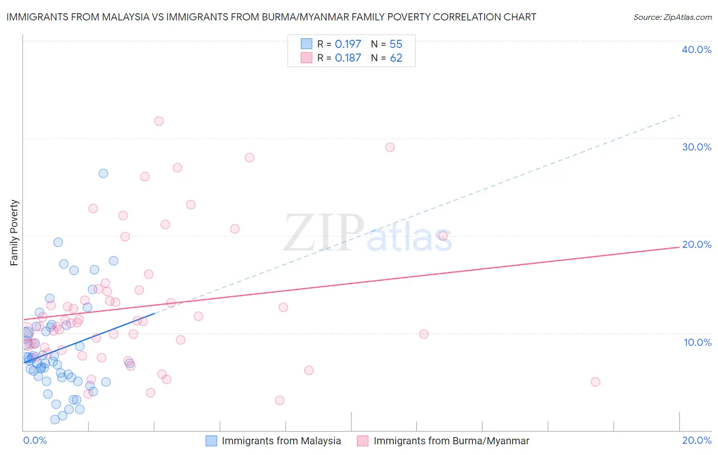 Immigrants from Malaysia vs Immigrants from Burma/Myanmar Family Poverty