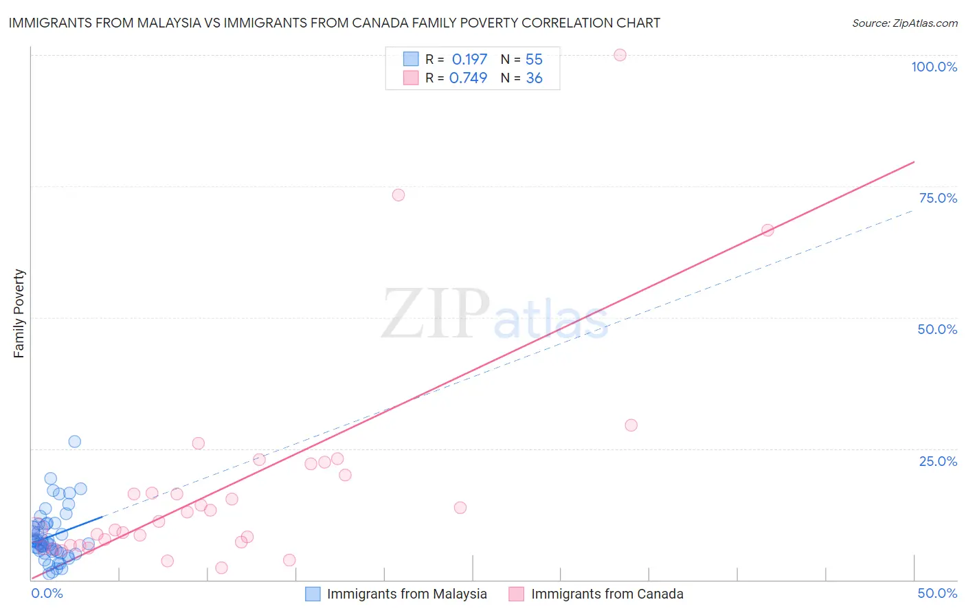 Immigrants from Malaysia vs Immigrants from Canada Family Poverty