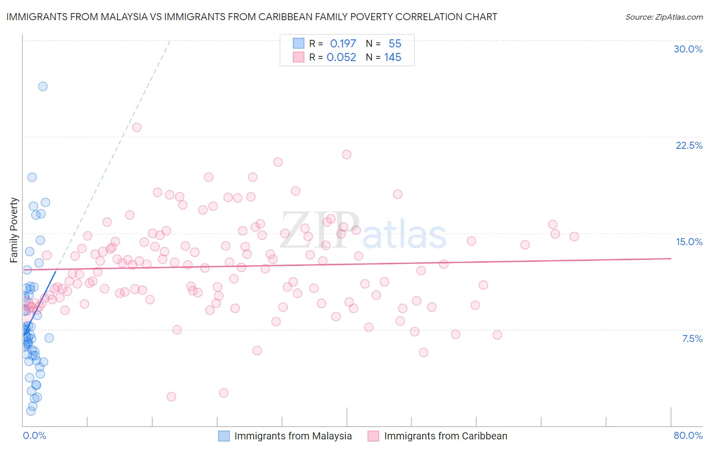 Immigrants from Malaysia vs Immigrants from Caribbean Family Poverty