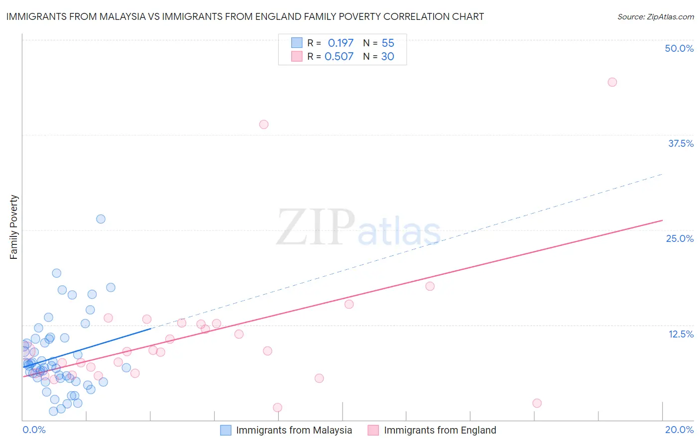 Immigrants from Malaysia vs Immigrants from England Family Poverty