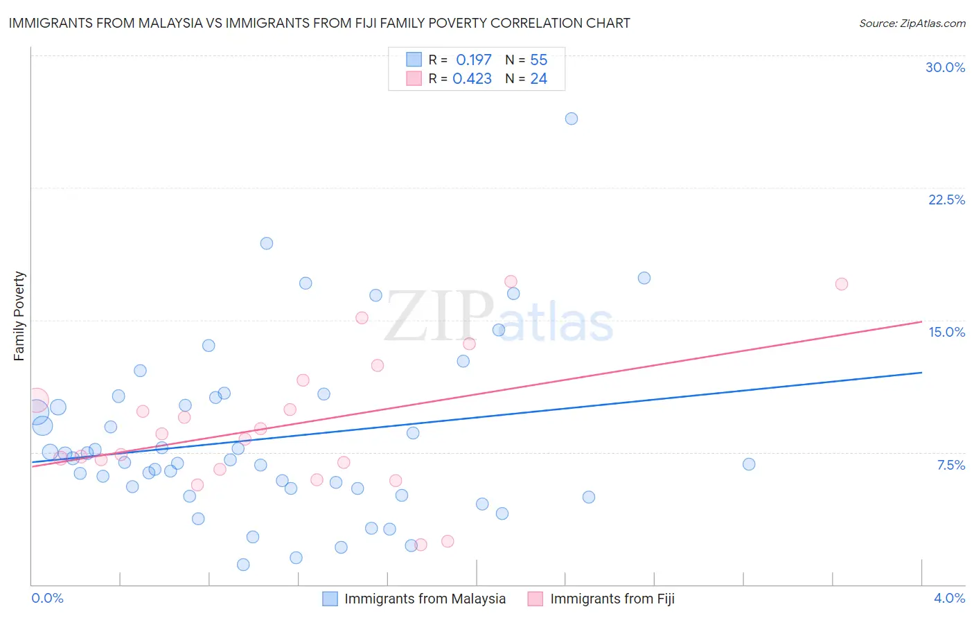 Immigrants from Malaysia vs Immigrants from Fiji Family Poverty