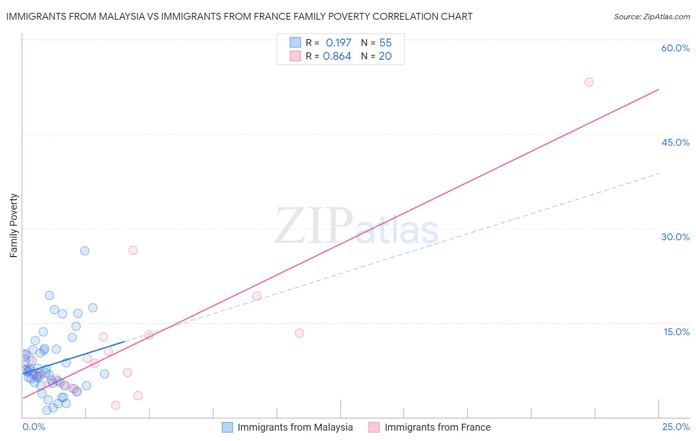 Immigrants from Malaysia vs Immigrants from France Family Poverty
