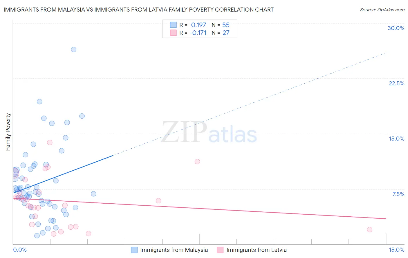 Immigrants from Malaysia vs Immigrants from Latvia Family Poverty