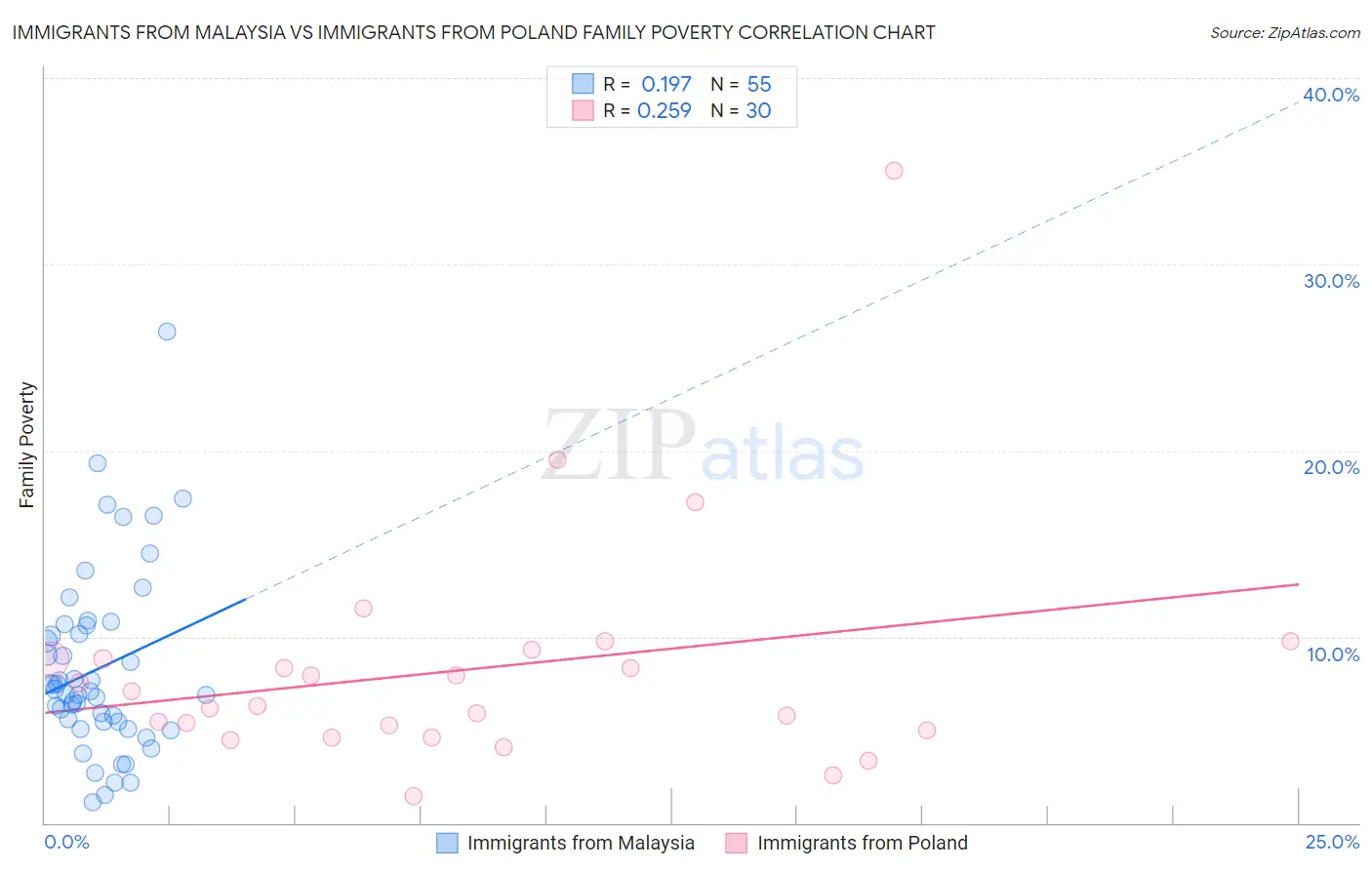 Immigrants from Malaysia vs Immigrants from Poland Family Poverty