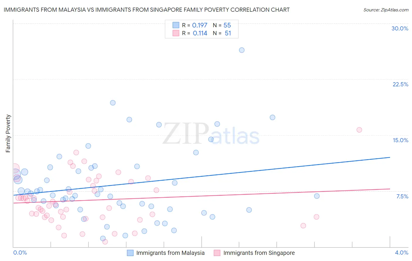 Immigrants from Malaysia vs Immigrants from Singapore Family Poverty