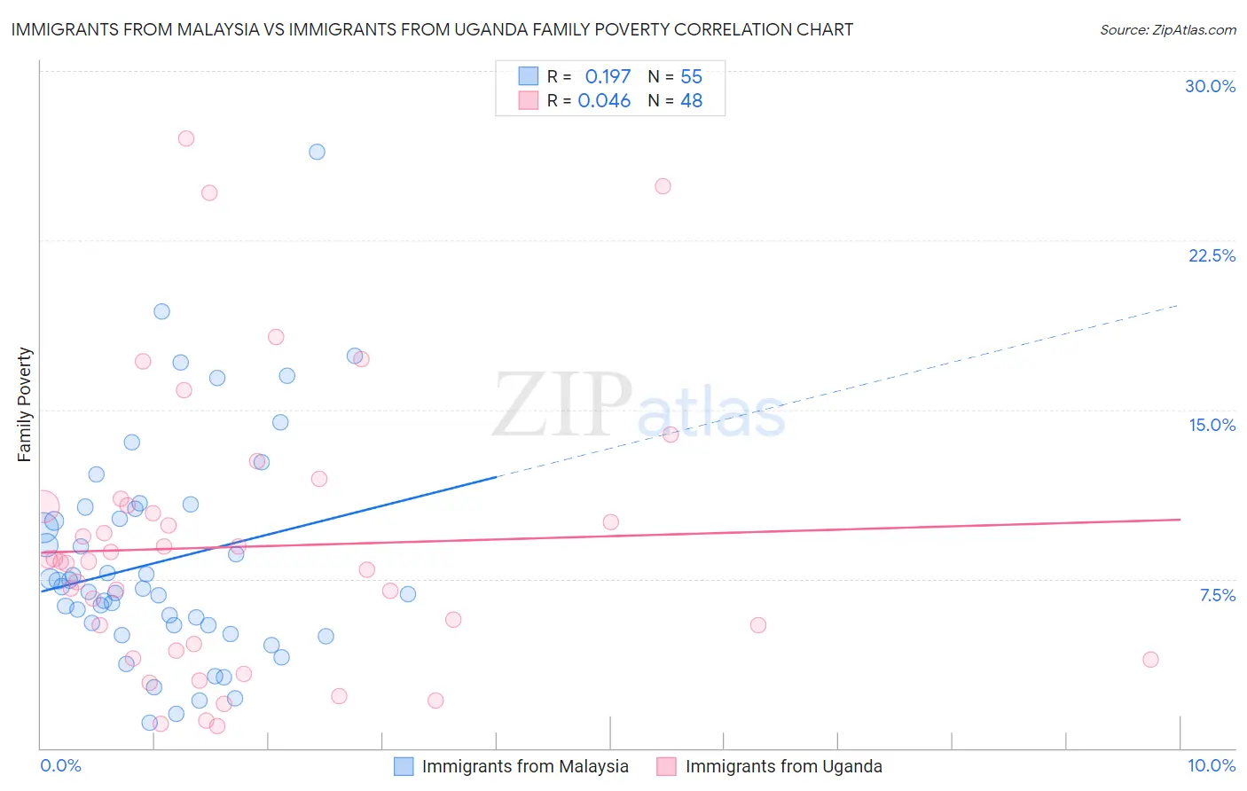 Immigrants from Malaysia vs Immigrants from Uganda Family Poverty