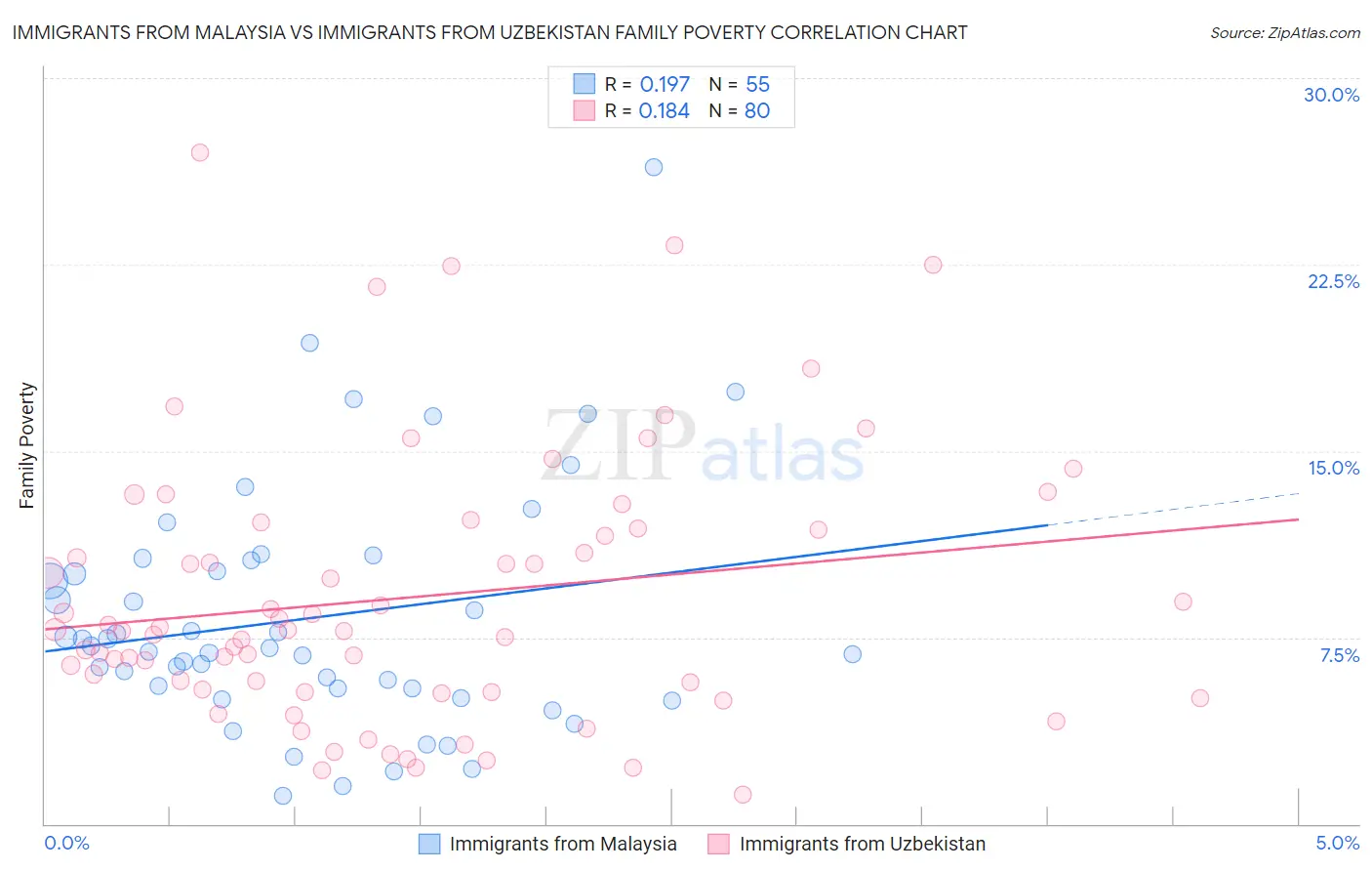 Immigrants from Malaysia vs Immigrants from Uzbekistan Family Poverty