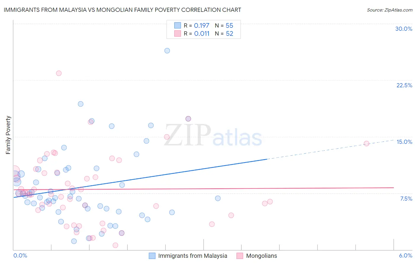 Immigrants from Malaysia vs Mongolian Family Poverty