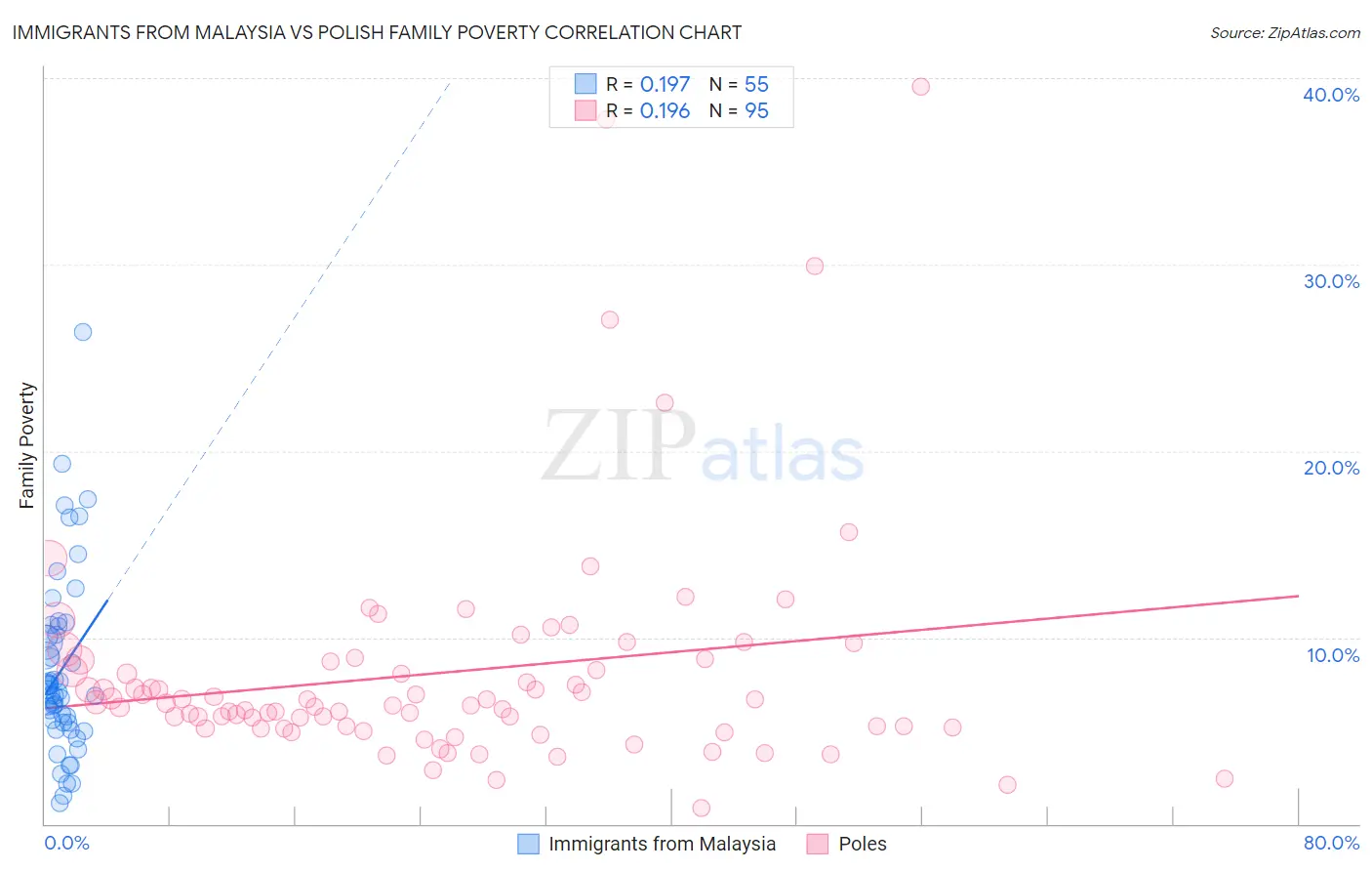 Immigrants from Malaysia vs Polish Family Poverty