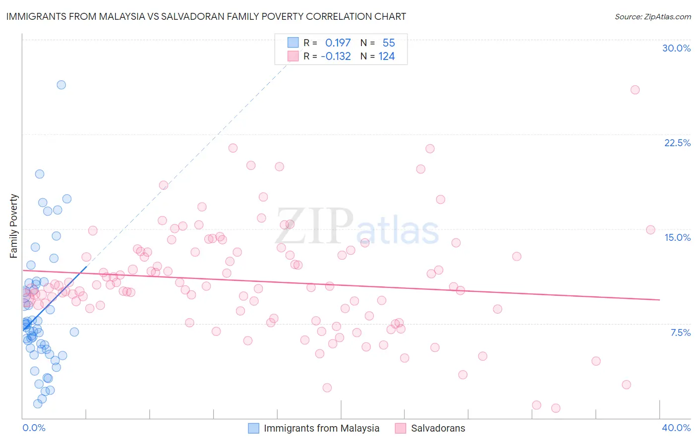 Immigrants from Malaysia vs Salvadoran Family Poverty