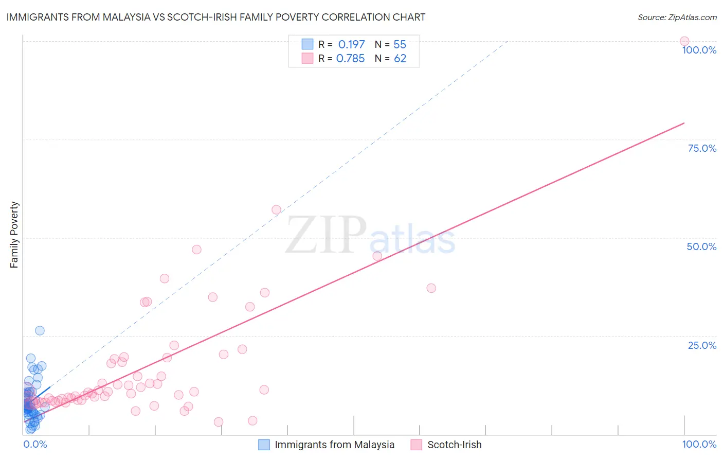 Immigrants from Malaysia vs Scotch-Irish Family Poverty