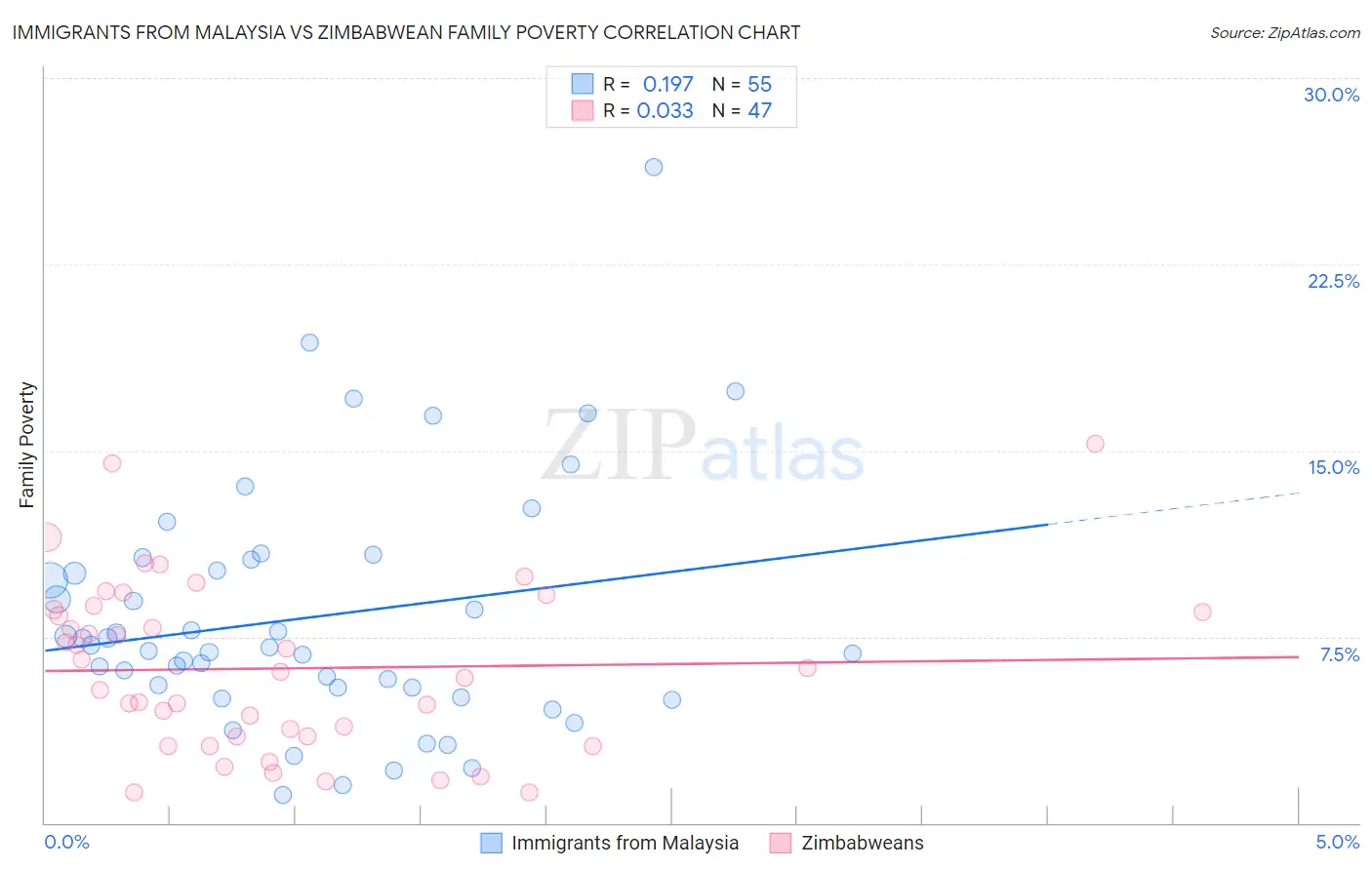 Immigrants from Malaysia vs Zimbabwean Family Poverty