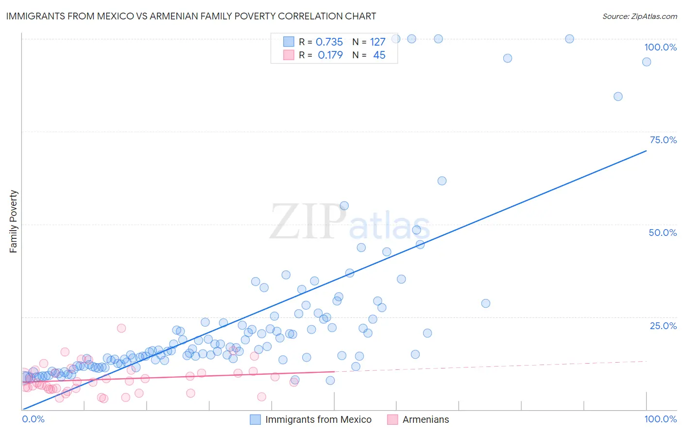 Immigrants from Mexico vs Armenian Family Poverty