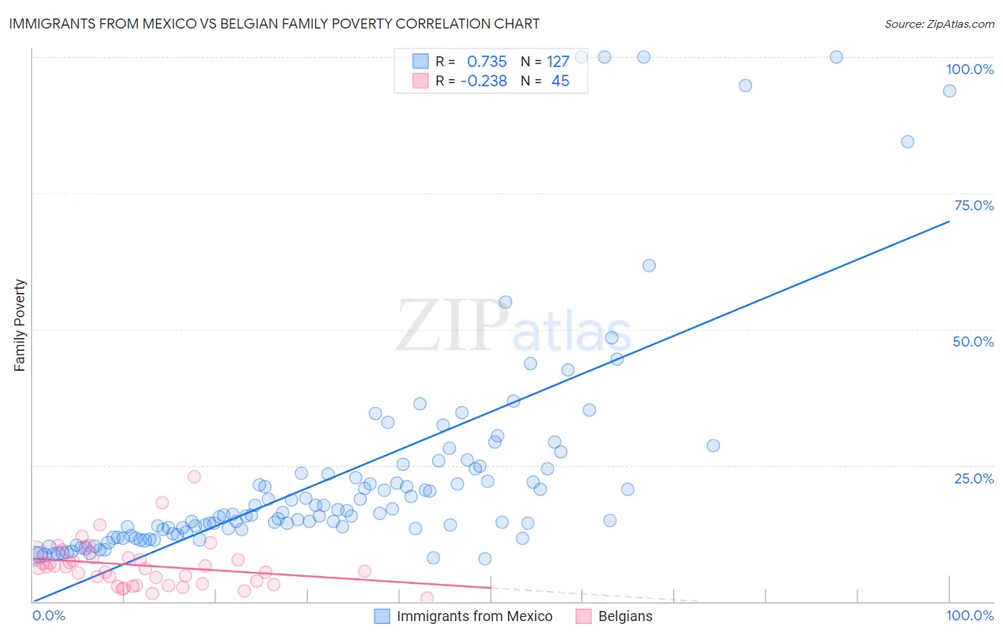 Immigrants from Mexico vs Belgian Family Poverty