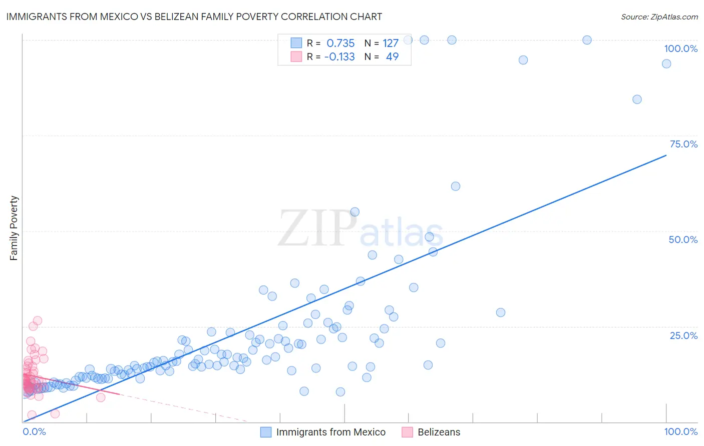 Immigrants from Mexico vs Belizean Family Poverty