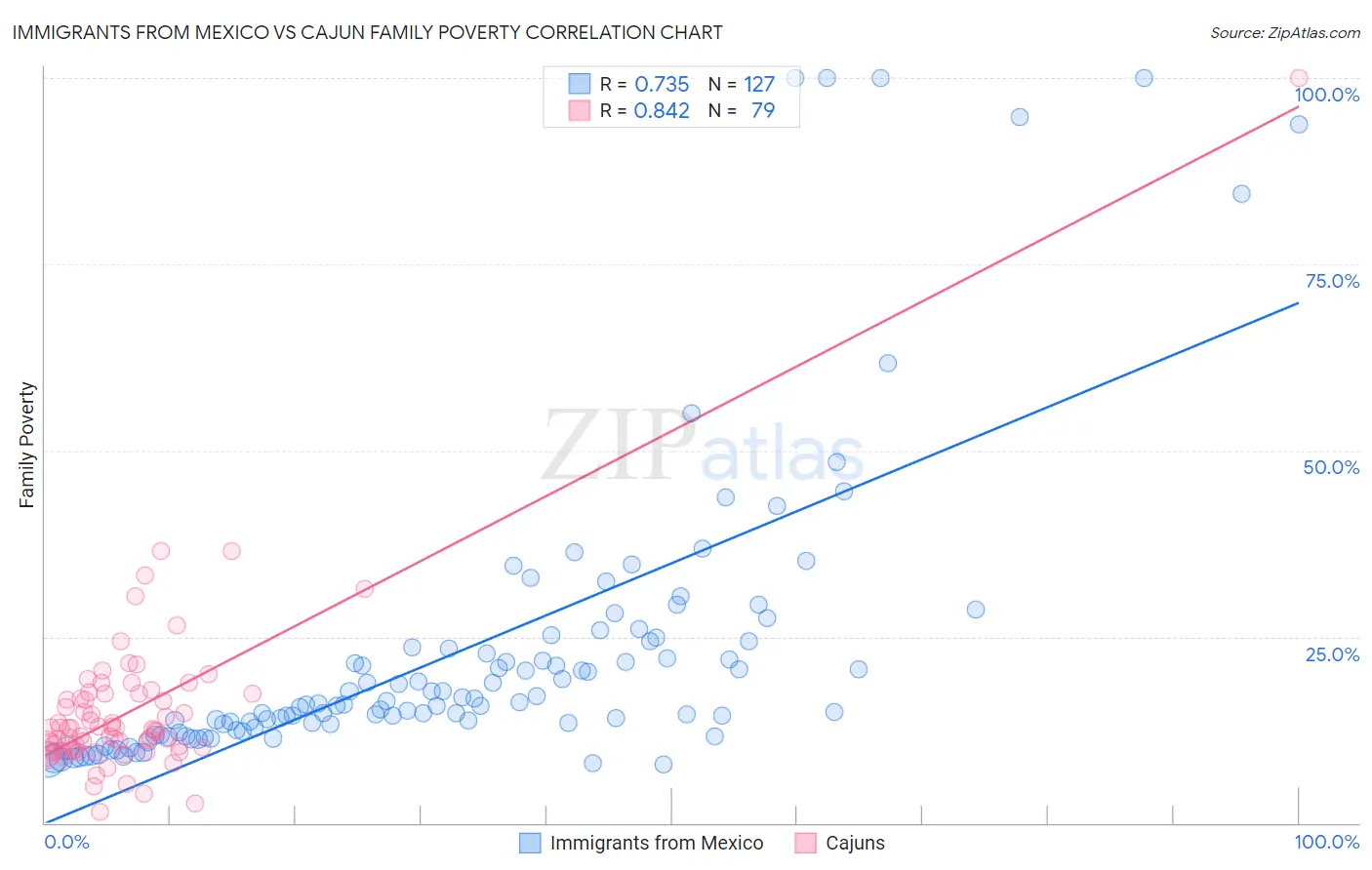 Immigrants from Mexico vs Cajun Family Poverty