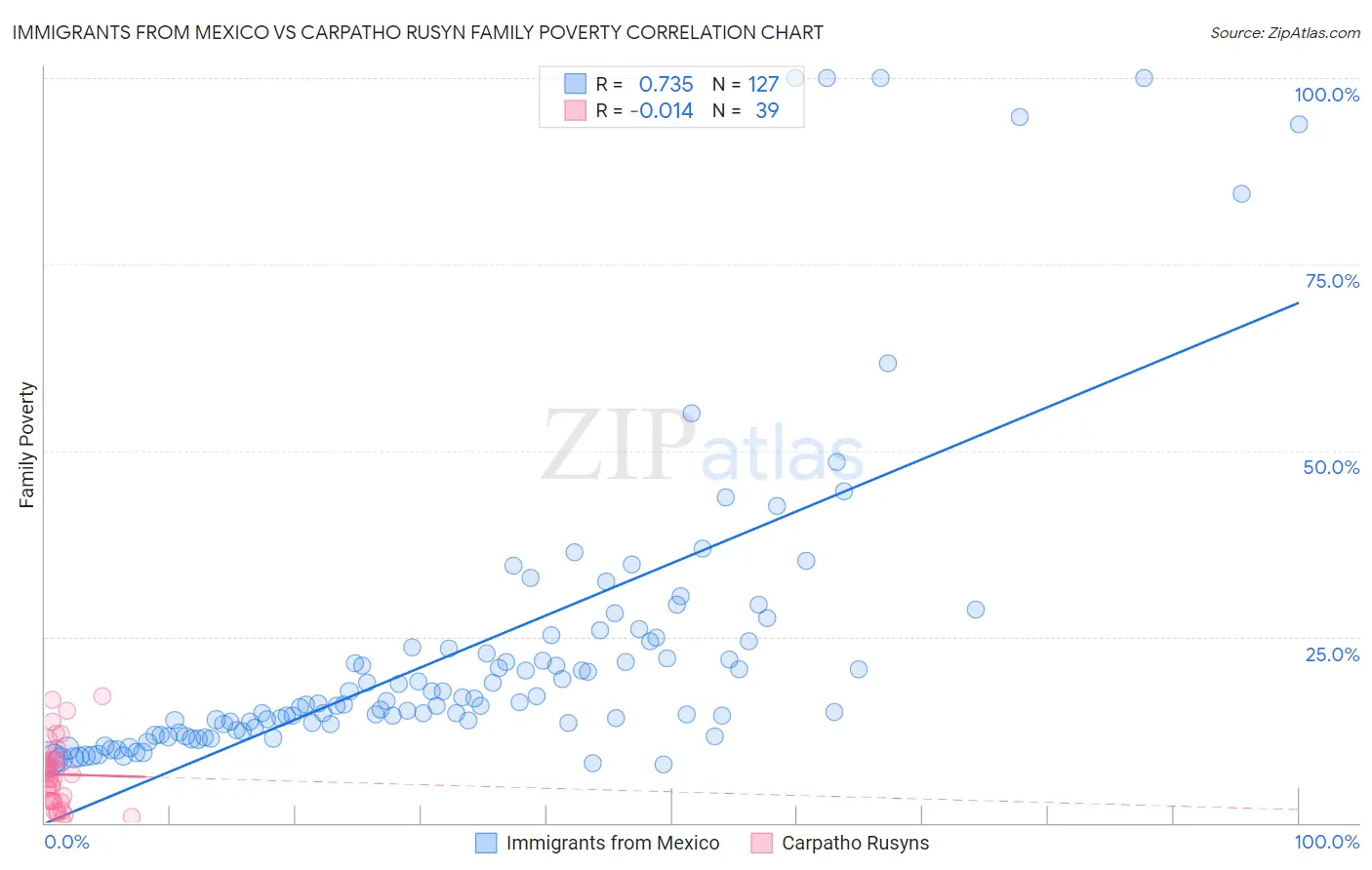 Immigrants from Mexico vs Carpatho Rusyn Family Poverty