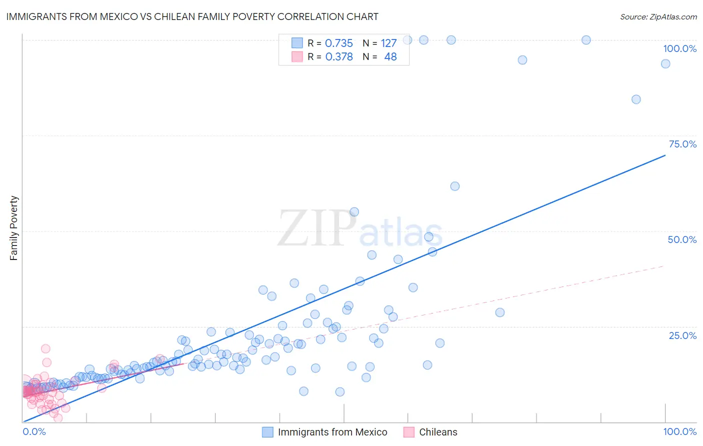 Immigrants from Mexico vs Chilean Family Poverty