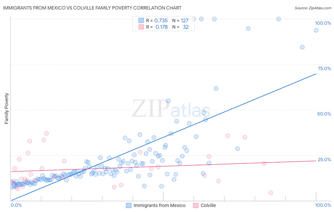 Immigrants from Mexico vs Colville Family Poverty