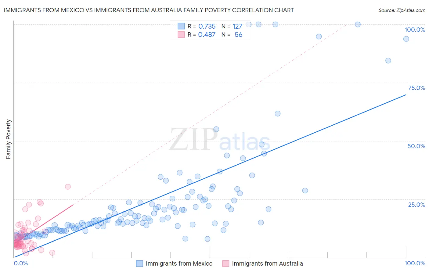 Immigrants from Mexico vs Immigrants from Australia Family Poverty