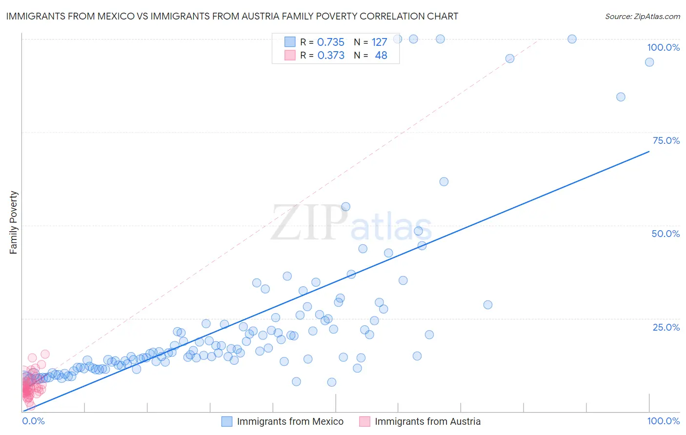 Immigrants from Mexico vs Immigrants from Austria Family Poverty