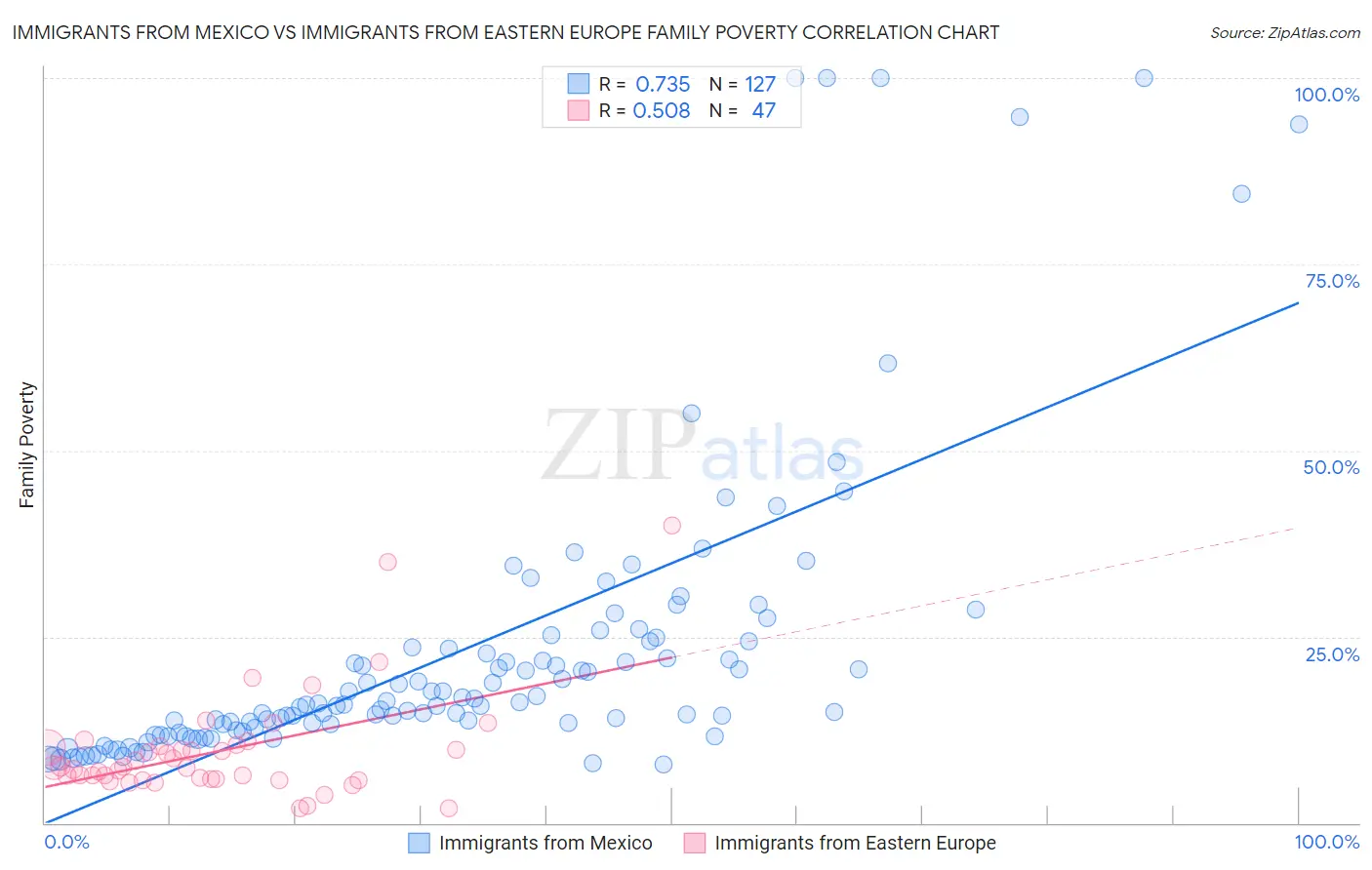 Immigrants from Mexico vs Immigrants from Eastern Europe Family Poverty