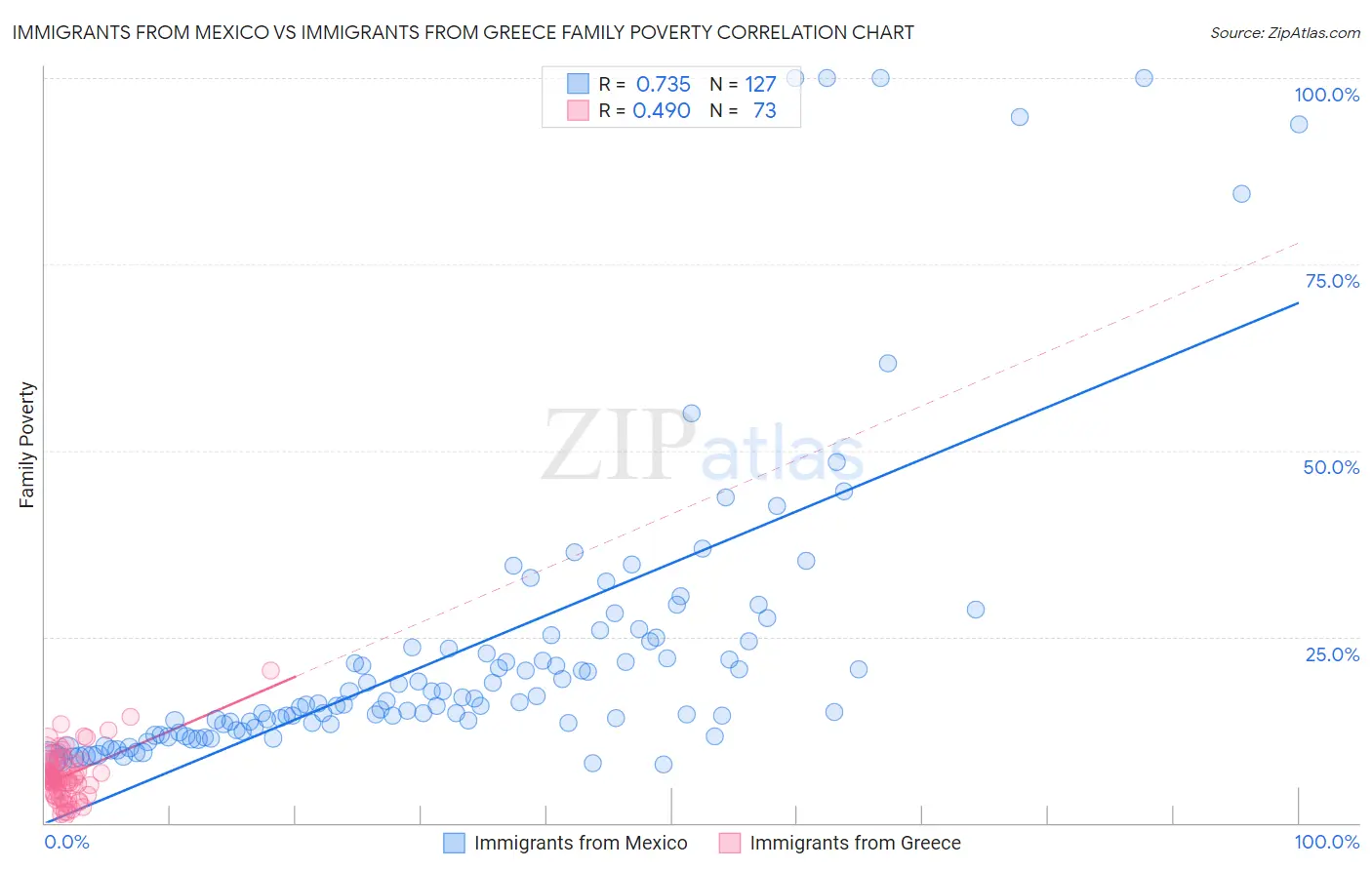 Immigrants from Mexico vs Immigrants from Greece Family Poverty