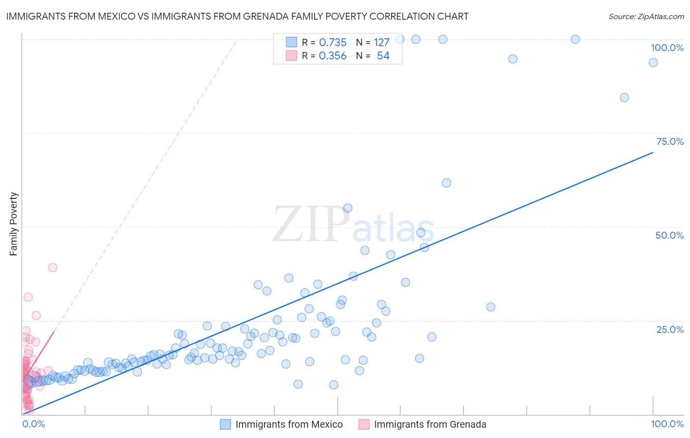 Immigrants from Mexico vs Immigrants from Grenada Family Poverty