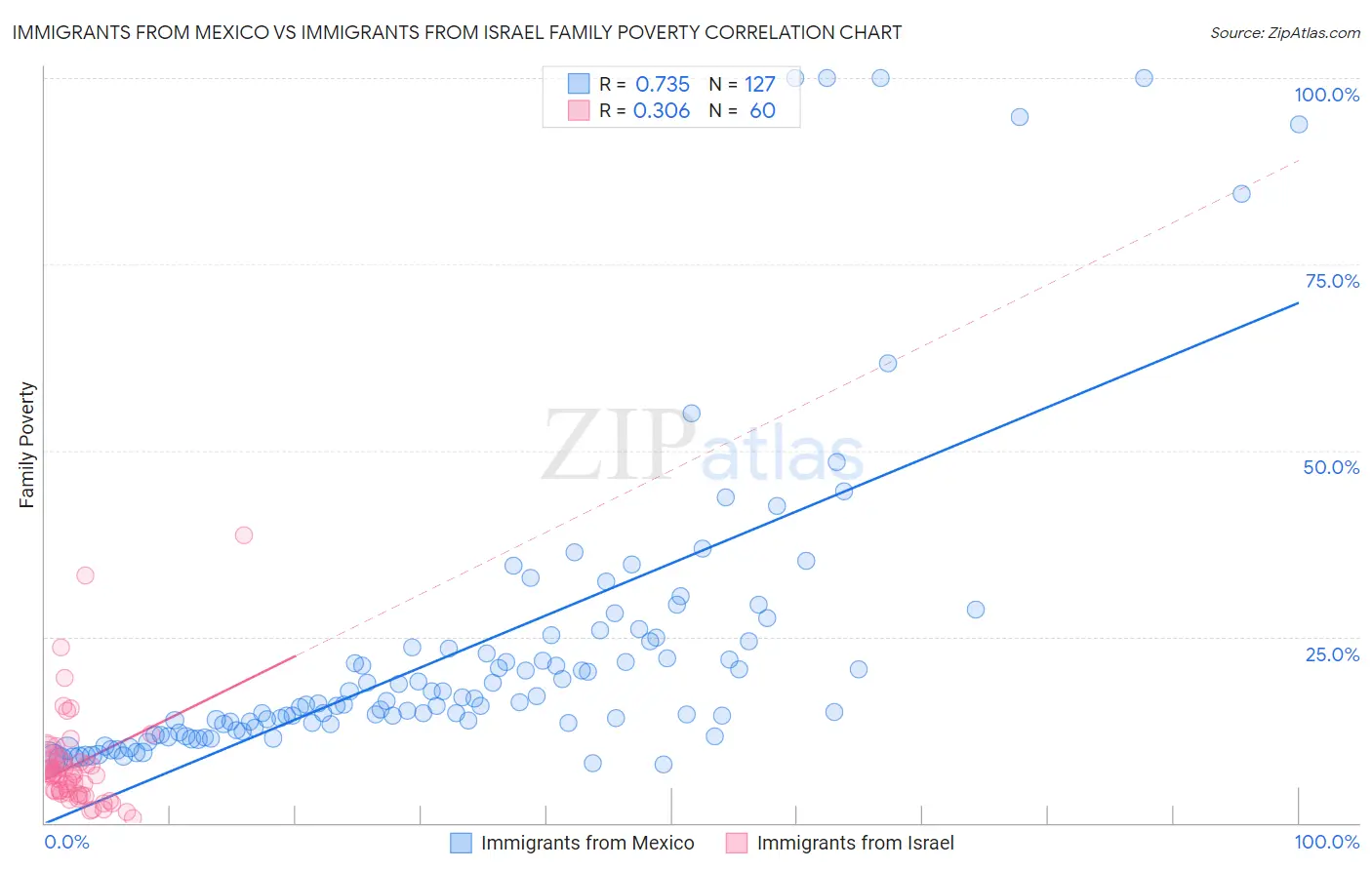 Immigrants from Mexico vs Immigrants from Israel Family Poverty