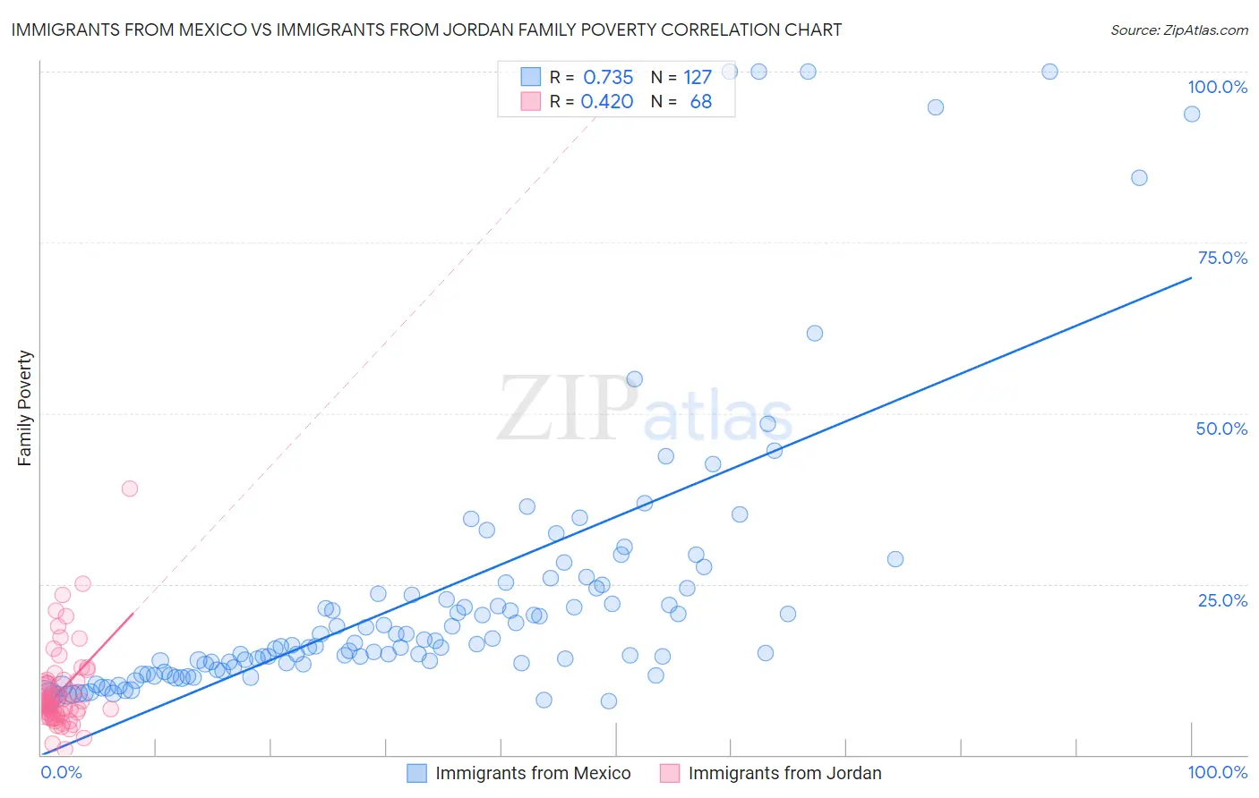Immigrants from Mexico vs Immigrants from Jordan Family Poverty