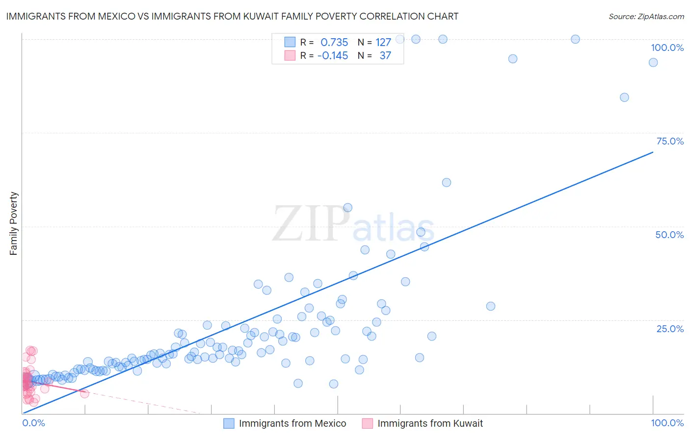 Immigrants from Mexico vs Immigrants from Kuwait Family Poverty